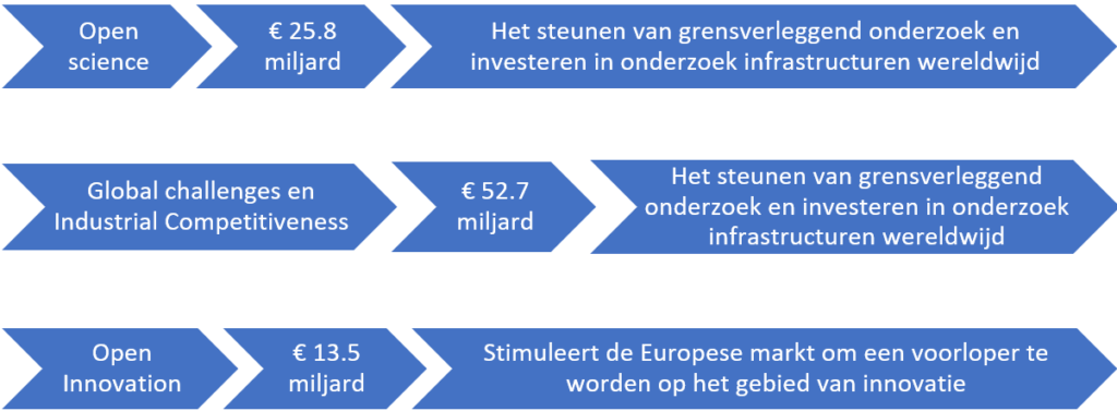 Drie zuilen, drie budgetten