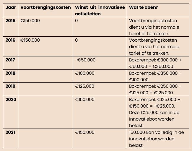 tabel Innovatiebox